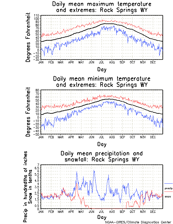 Rock Springs, Wyoming Annual Temperature Graph